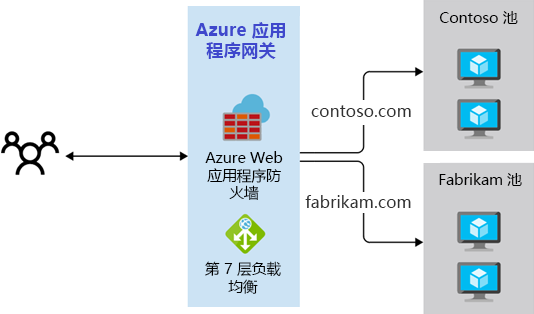 Diagram that shows a multiple site routing approach.