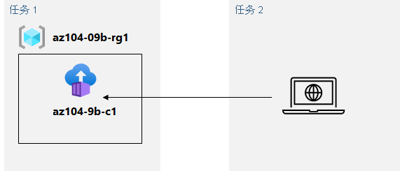 文本中所述的体系结构图。