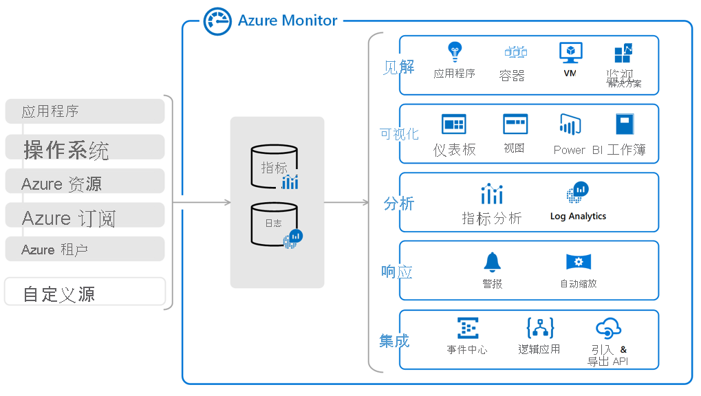 显示 Azure 中可用的不同监视和诊断服务的示意图，如文本中所述。