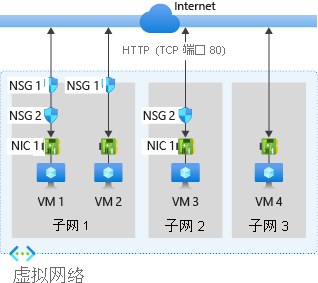 显示网络安全组安全规则如何控制流向虚拟机的流量的关系图。