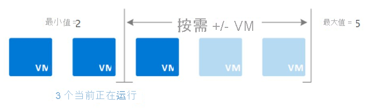 Illustration of a Virtual Machine Scale Sets implementation with a minimum of two virtual machines and a maximum of five machines that autoscale depending on workload demands.