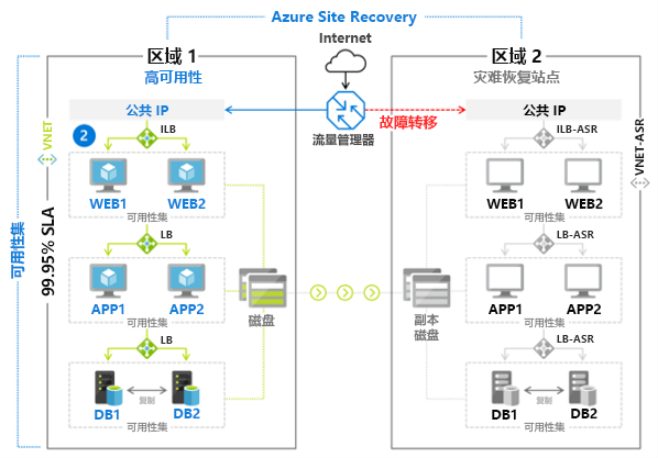 Illustration that shows an implementation of Azure Site Recovery to enable failover from region 1 to region 2.