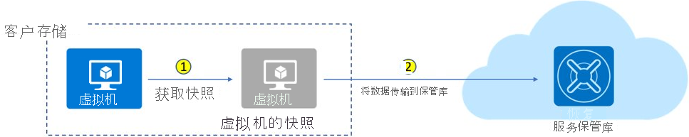 图中显示了文中所述的虚拟机的 Azure 备份作业过程。