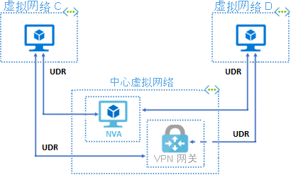 Diagram that shows a hub virtual network with an NVA and VPN gateway that are accessible to other virtual networks.