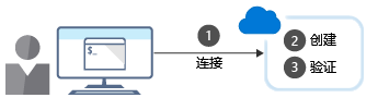 An illustration has the three steps to create an Azure resource using the command-line interface.