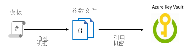 Diagram showing the illustration of the flow of a secret during template deployment. The parameter file references the secret from the template and passes that value to the template.