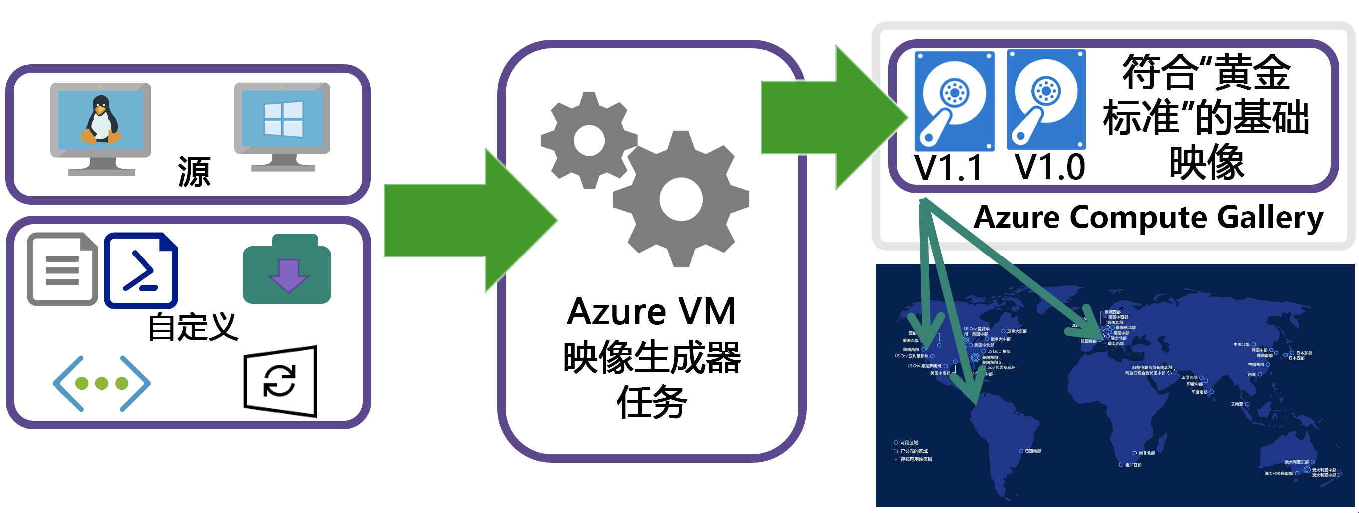 A diagram of conceptual golden image for VM Image Builder.