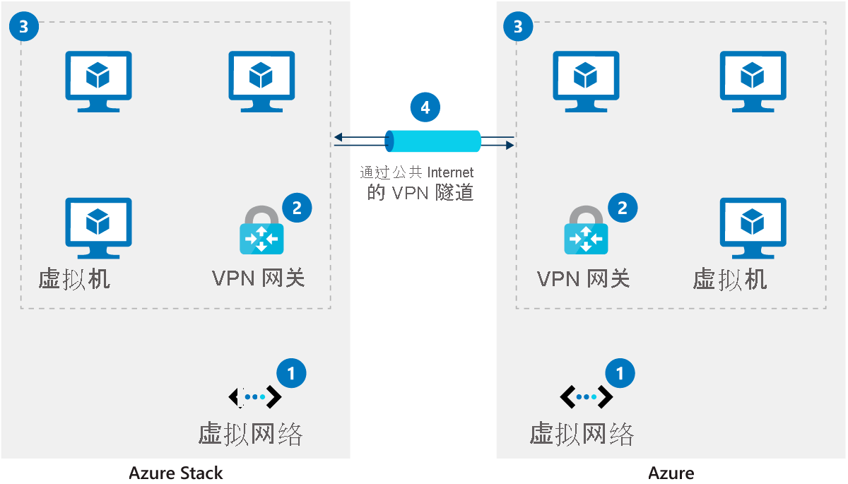 虚拟公共网络隧道的图像。