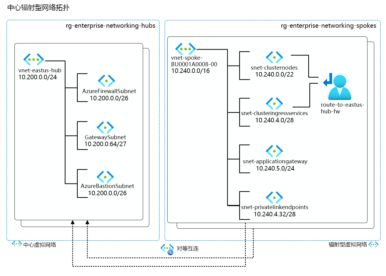 示意图显示中心辐射型拓扑如何与网络分配配合使用。