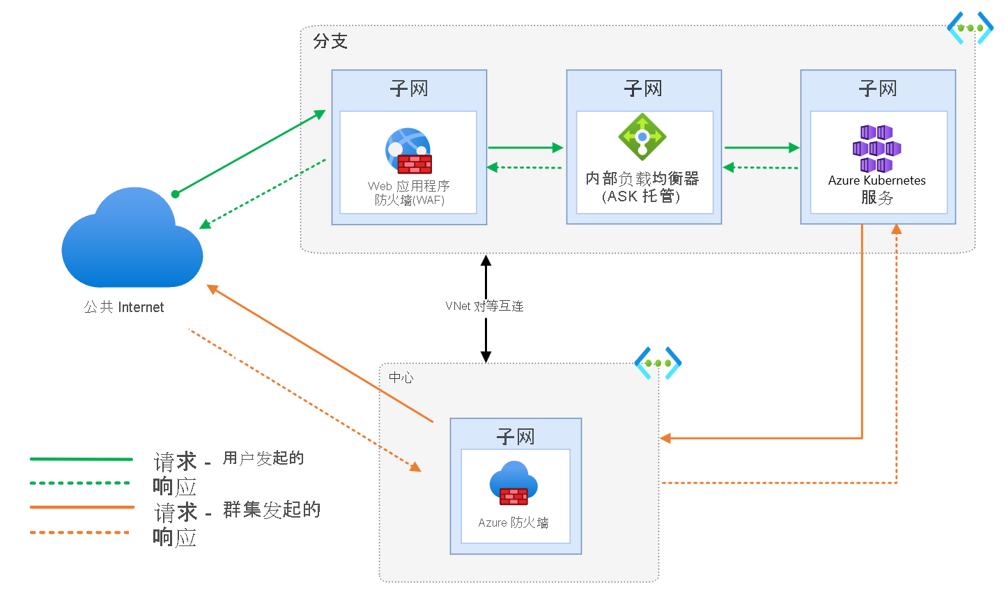 显示如何保护多种网络流量的图表。