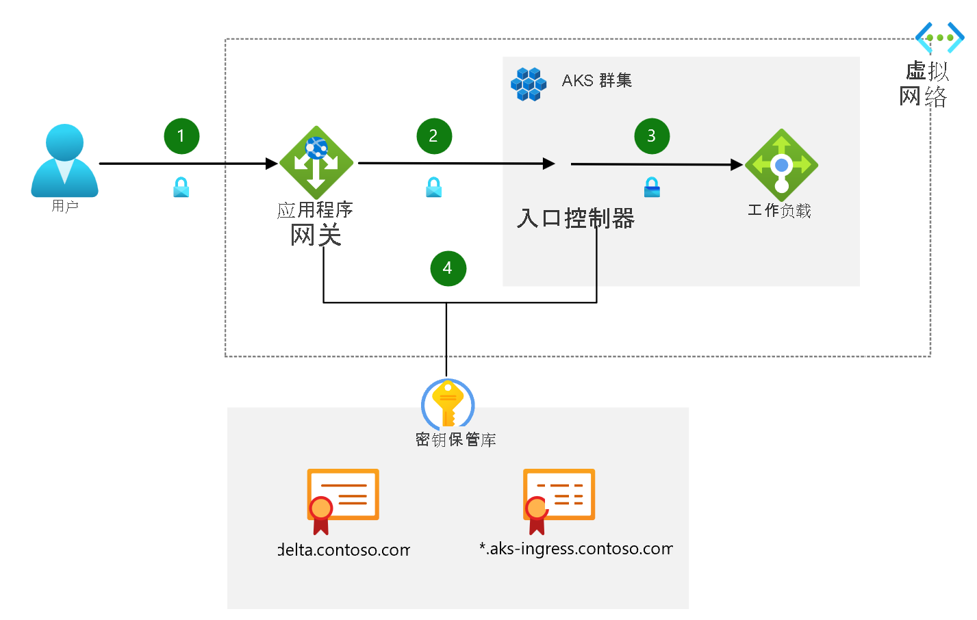 此图显示如何在群集中使用入口控制器。