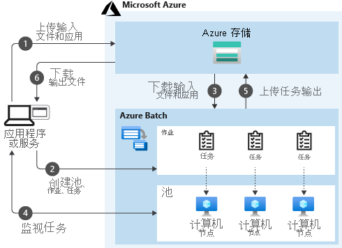 Diagram that shows how Azure Batch works to upload, download, create, and monitor tasks.