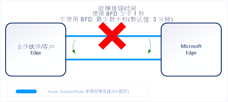 Bidirectional flow between partner or customer edge and Microsoft Edge.