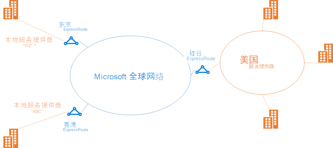 Global Reach layout with local providers for connectivity to global network