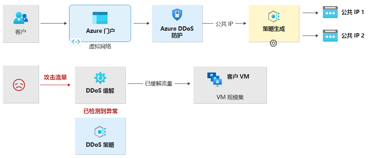 Diagram illustrating adaptive real-time tuning in DDoS protection.