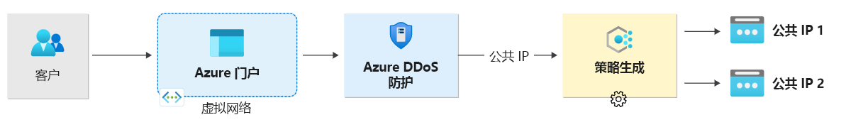 Diagram illustrating always-on traffic monitoring with DDoS protection.