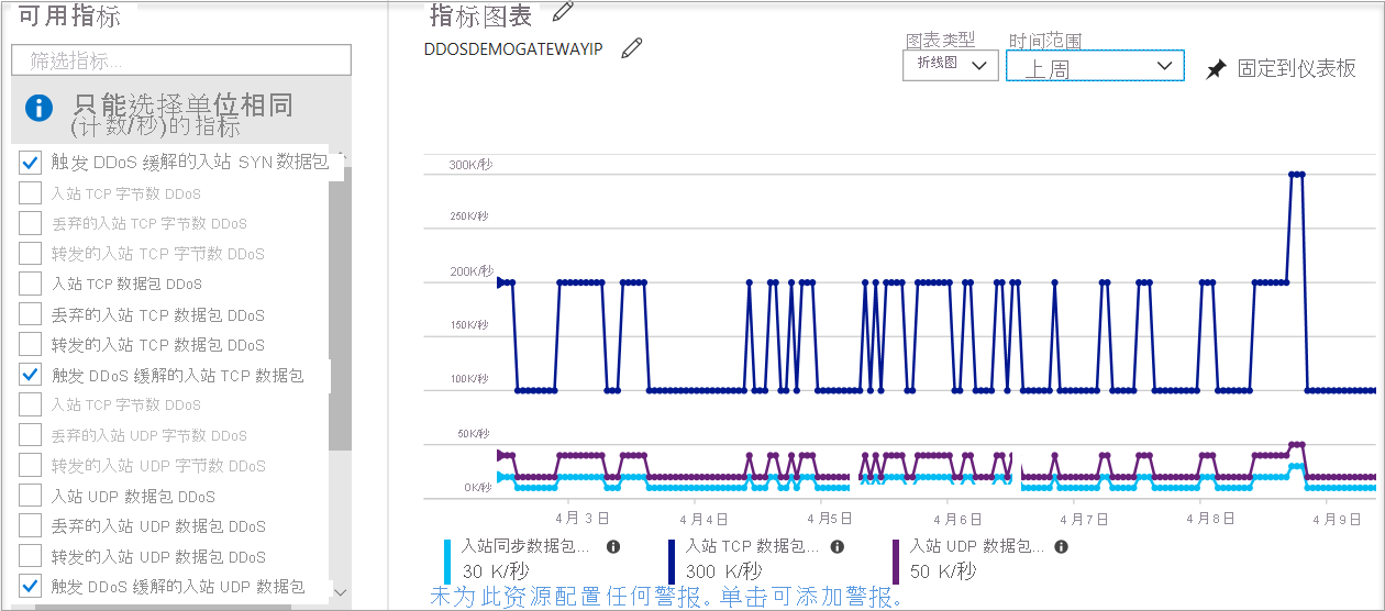 Screenshot of the chart that displays the mitigation policy metrics from DDoS Protection.