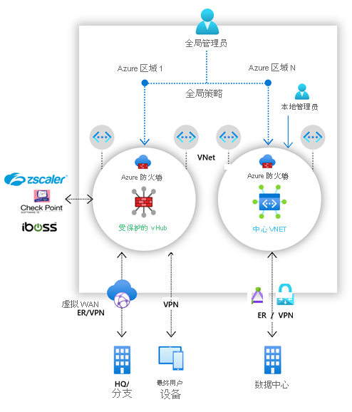 Azure 防火墙管理器与安全虚拟网络和中心虚拟网络的关系图。