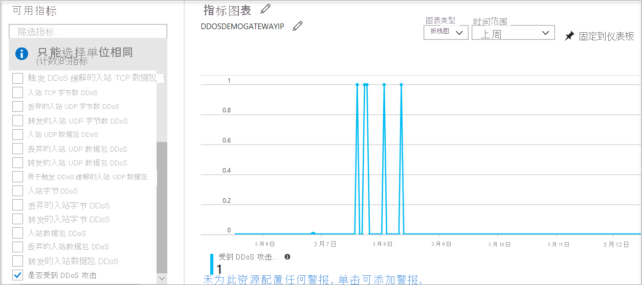 Screenshot of a chart that displays the metric for 'Under DDoS attack or not'.