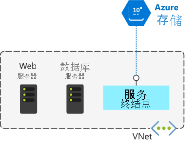 显示 VNet 中的 Web 服务器、数据库服务器和服务终结点的关系图。