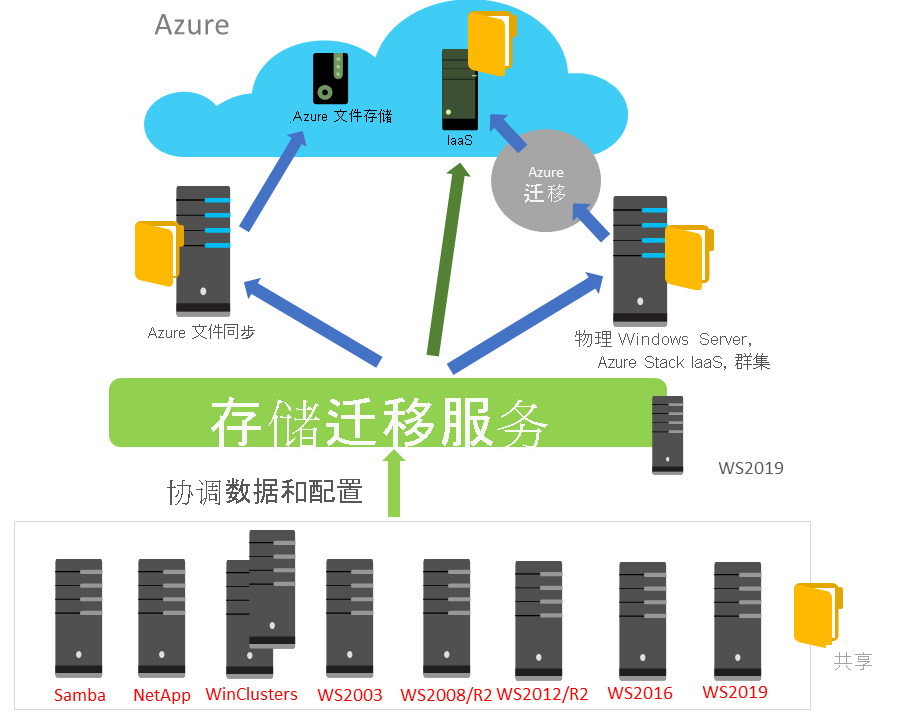 Illustration that shows how the Azure Storage Migration Service moves on-premises data.