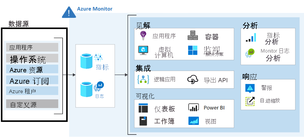 Diagram that shows sources of monitoring data for Azure Monitor.