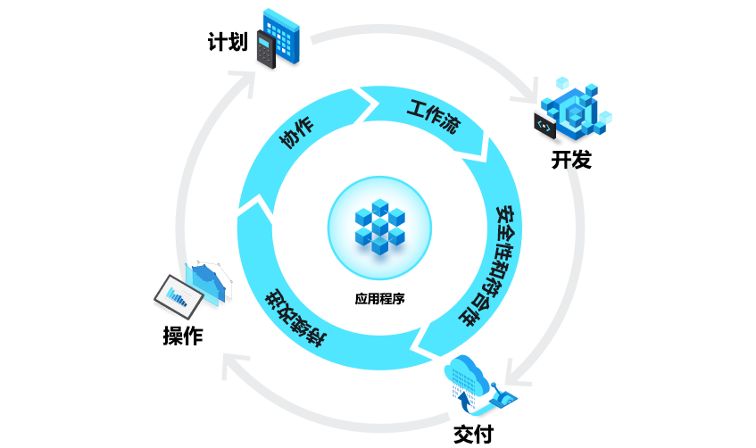 DevOps 和应用程序生命周期的屏幕截图。