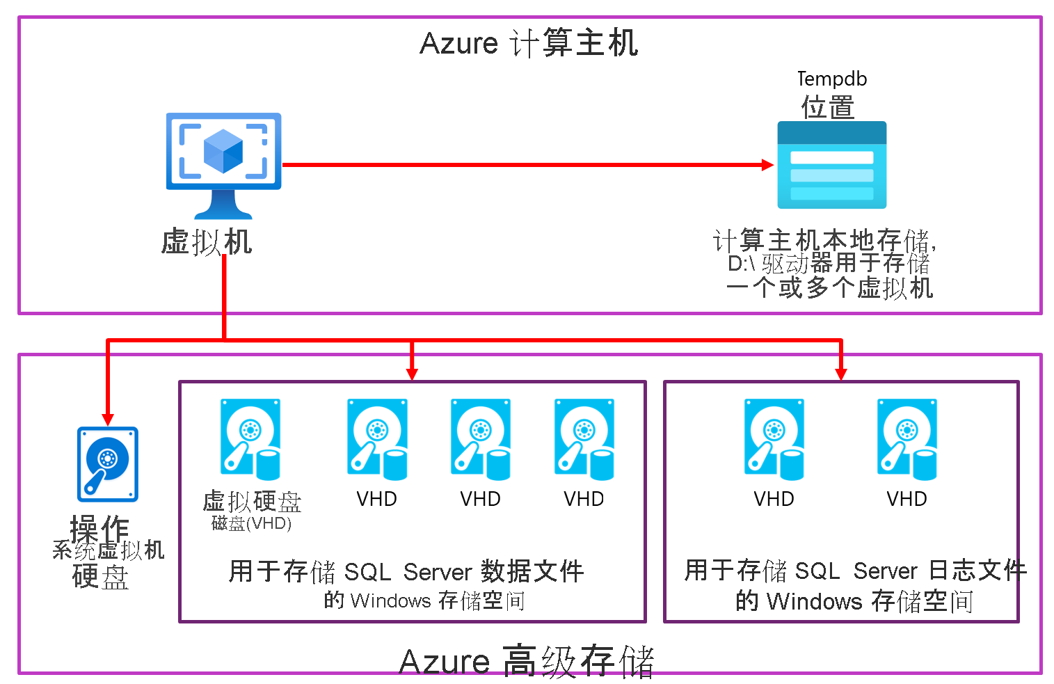 SQL Server 的简单虚拟机磁盘配置图。
