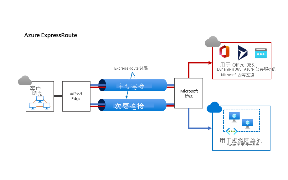 A diagram identifies ways in which you can use ExpressRoute connections. In the graphic, a customer's network is connected to a partner edge network. Two connections, one primary and a secondary, connect to the Microsoft Edge network. Traffic is routed through both circuits to Microsoft Peering for Office 365 and related services, and also to other VNets by using Azure Private peering.