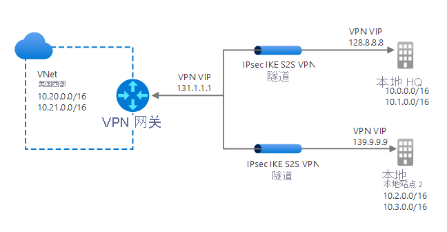 A diagram of a typical multi-site VPN configuration. VNet1 in US West connects through a VPN Gateway (IP: 131.1.1.1). The gateway has two IPsec/IKE VPN tunnels. One connects to LocalSite1(IP: 128.8.8.8), and the other to LocalSite2 (IP: 139.9.9.9).