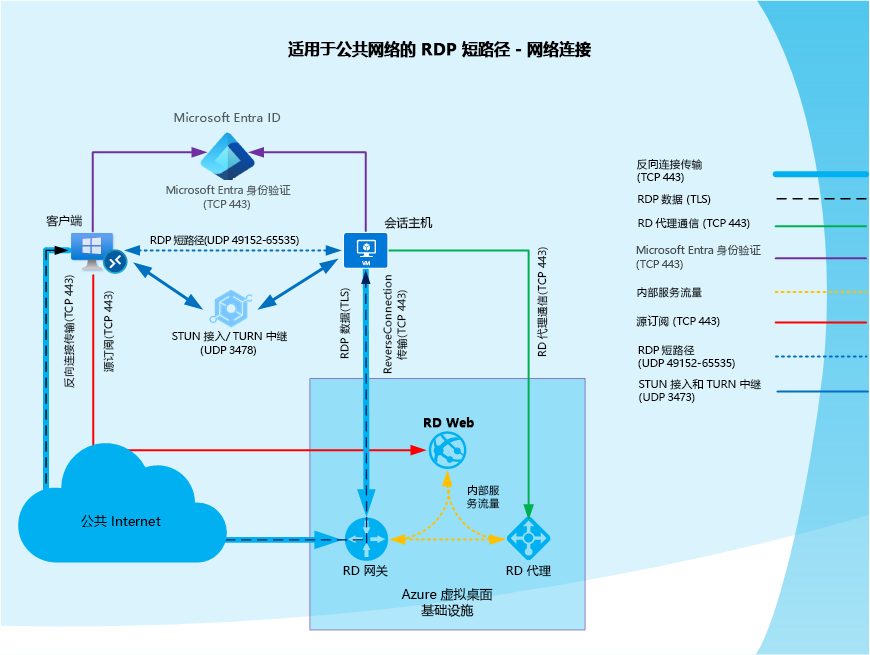 对公共网络使用 RDP 短路径时的网络连接图示。