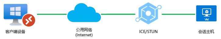显示使用 STUN 的公用网络的 RDP 短路径的示意图。