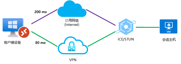 该图显示通过直接 VPN 连接使用公用网络的 RDP 短路径建立 UDP 连接，因为直接 VPN 连接的延迟最低。