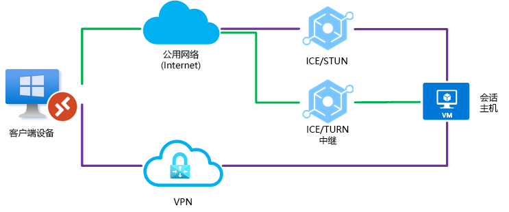 显示 UDP 在直接 VPN 连接和直接连接上被阻止的关系图。