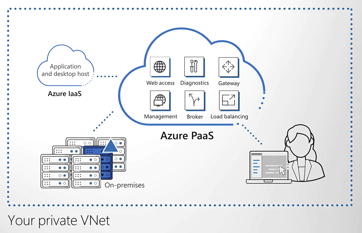 Diagram that shows Azure Virtual Desktop Connections.