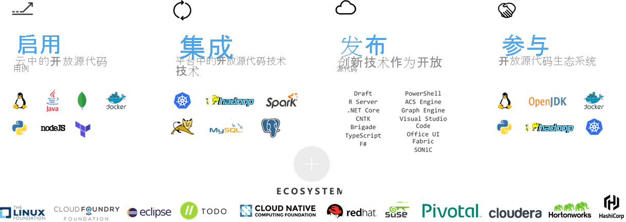 Azure 中开源工具和技术的屏幕截图。