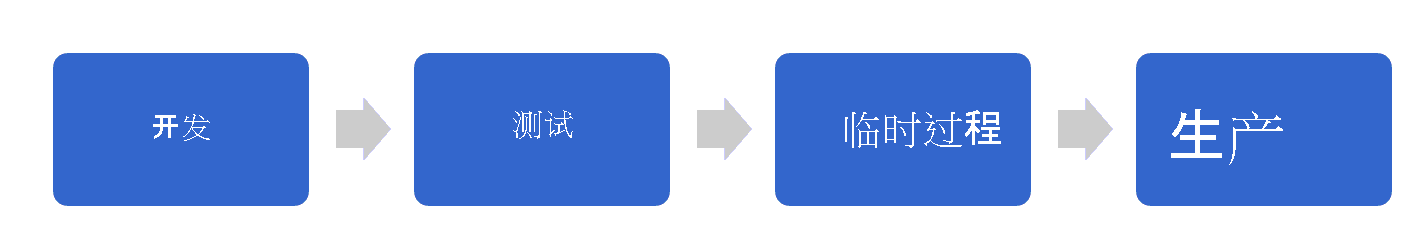 展示经典部署模式的关系图：开发、测试、预发布、生产。