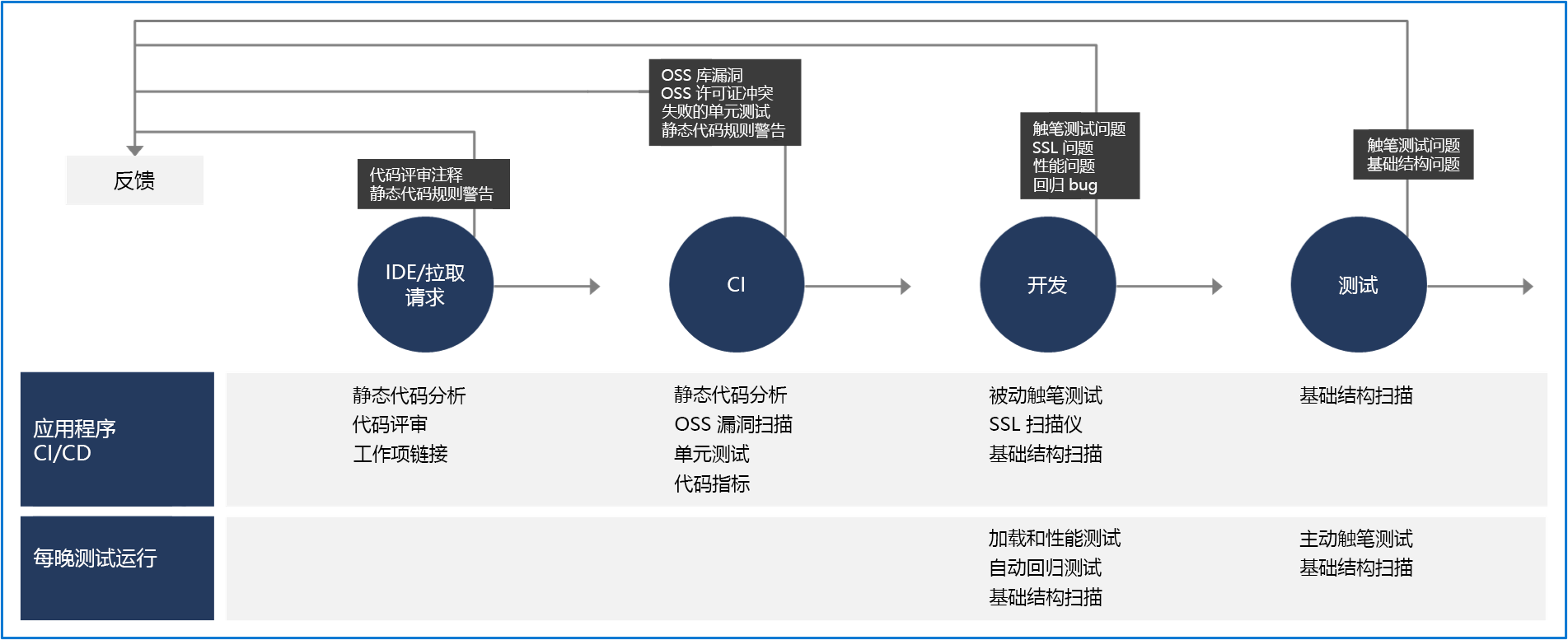 显示 IDE、拉取请求、持续集成、开发环境和测试阶段的安全验证点的流程图。