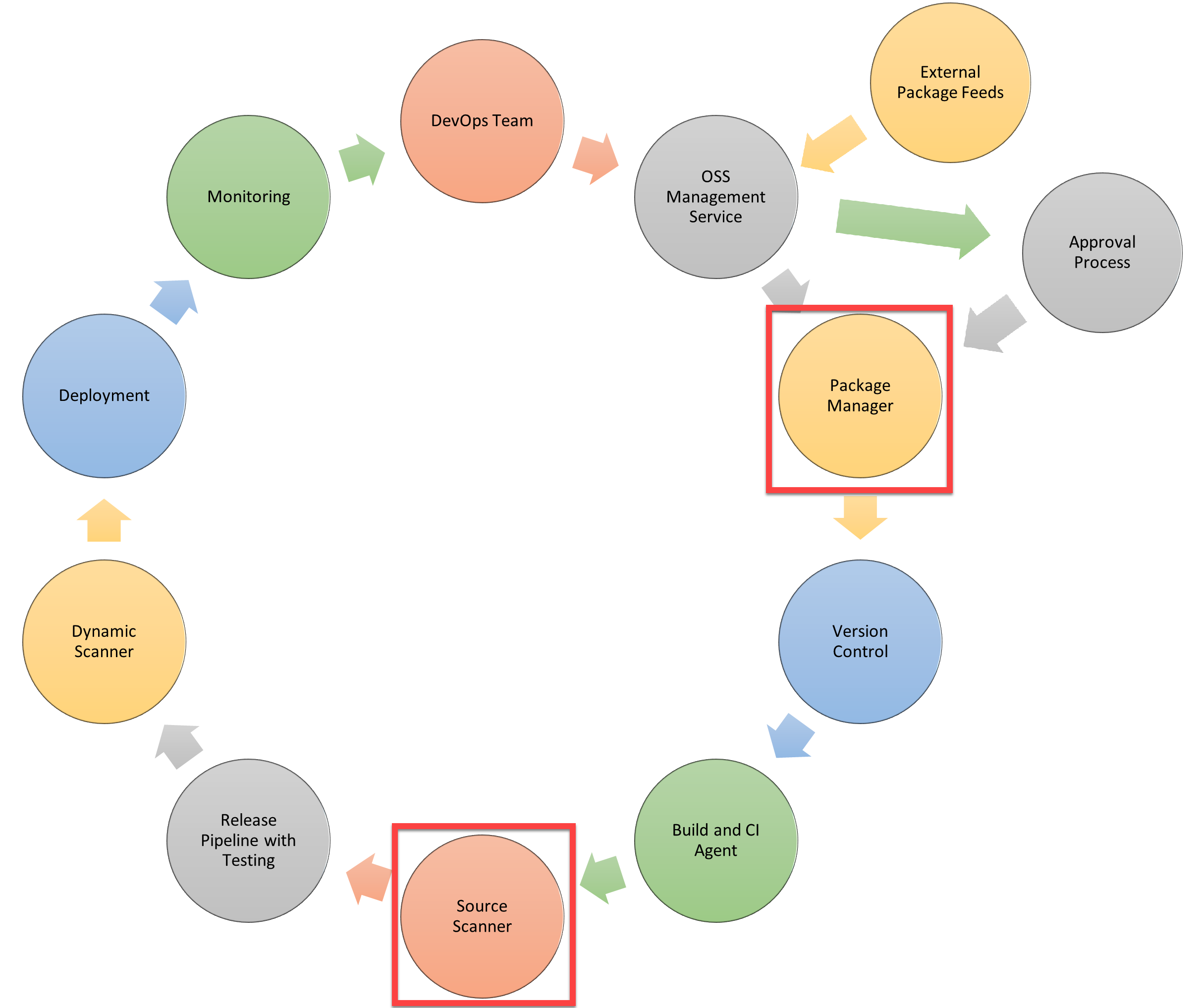 显示安全 Azure Pipelines 工作流的关系图，其中 10 个互连阶段排列在连续圆圈中，表示安全集成交付过程。