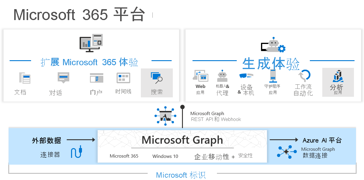 Microsoft Graph、Microsoft Graph 数据连接和 Microsoft Graph 连接器支持扩展 Microsoft 365 体验和构建智能应用。