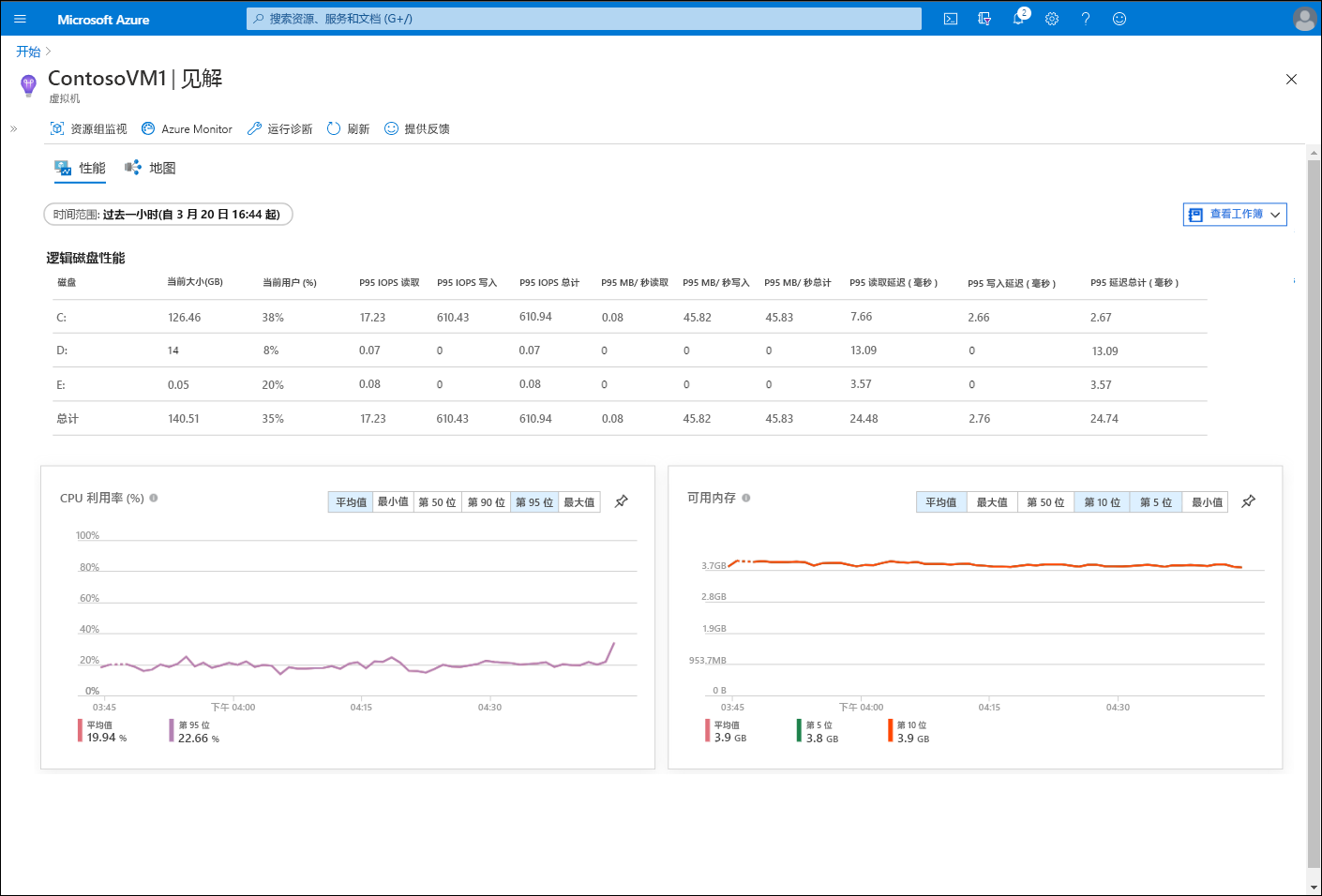 Azure 中 VM 的“见解”页面上“性能”选项卡的屏幕截图。其中，以数字表形式显示了磁盘性能数据，并显示了 CPU 利用率和可用内存的图表。