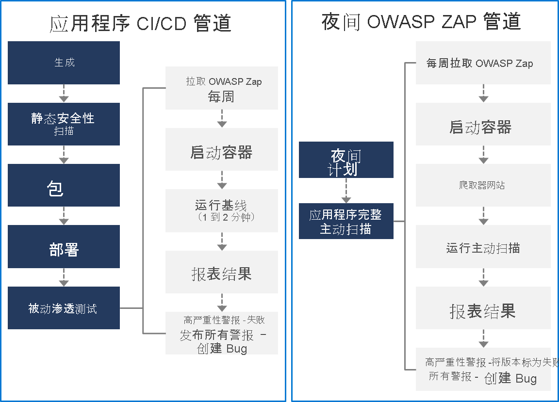 The application pipeline as a nightly OWASP Zap pipeline.