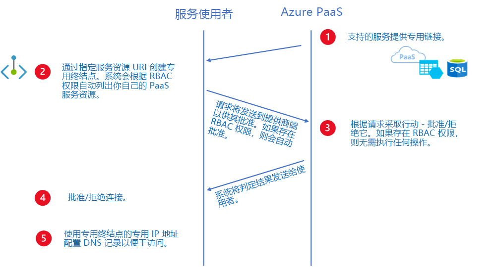 Diagram showing an example of a private link platform as a service workflow.