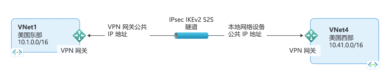 示意图显示将虚拟网络连接到另一虚拟网络与将虚拟网络连接到本地站点位置的相似程度。