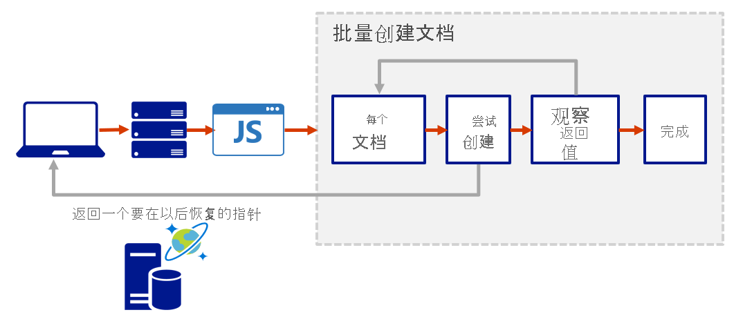 This diagram depicts how the transaction continuation model can be used to repeat a server-side function until the function finishes its entire processing workload.