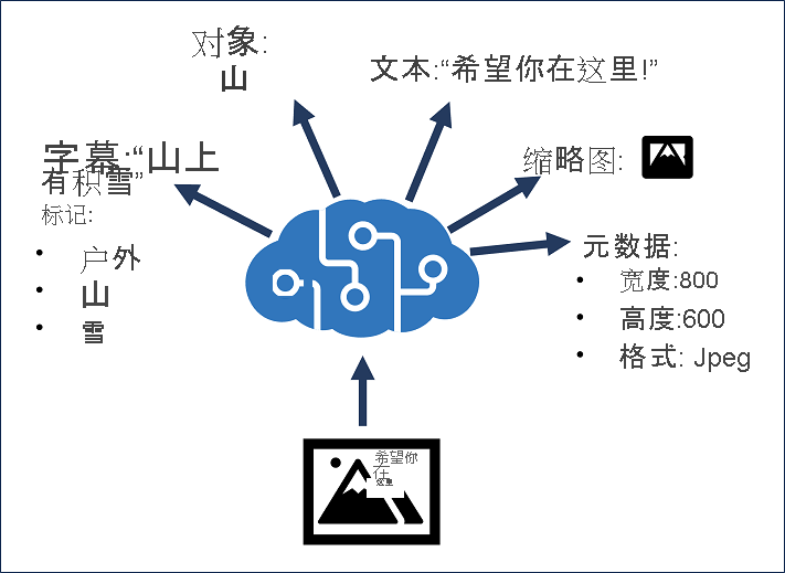 A conceptual image of the Azure AI Vision service
