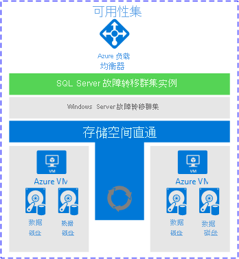 A FCI deployment using Storage Spaces Direct