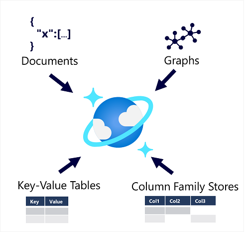 Azure Cosmos DB as a store for multiple NoSQL formats