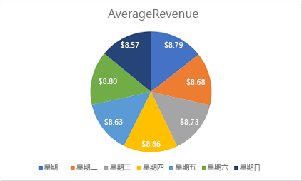 Screenshot of a pie chart showing average revenue by day with data labels.