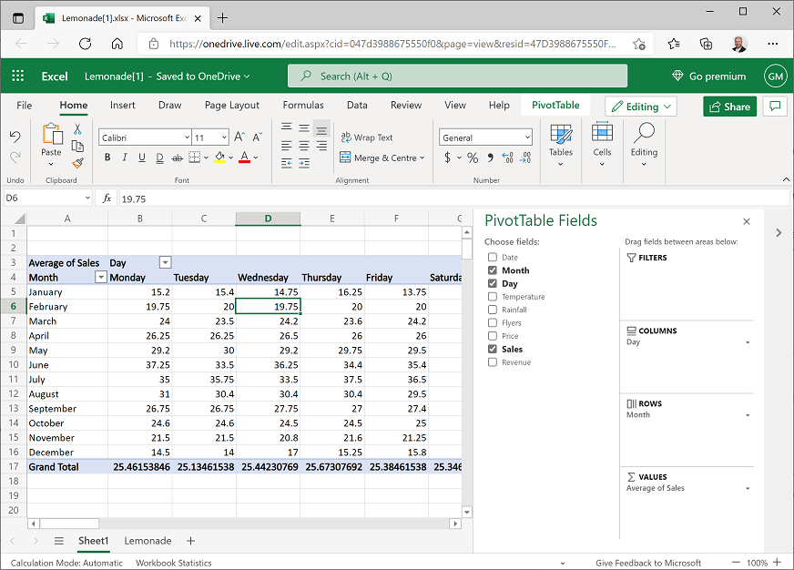 Screenshot of a Pivot Table showing average sales grouped by month on rows and day on columns.